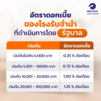 อัตตราดอกเบี้ยของโรงรับจำนำที่ดำเนินการโดยรัฐบาล  